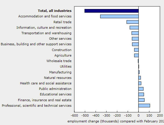 Canada employment statistics