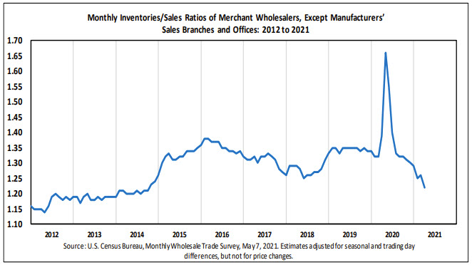 Inventory to sales ratio is declining