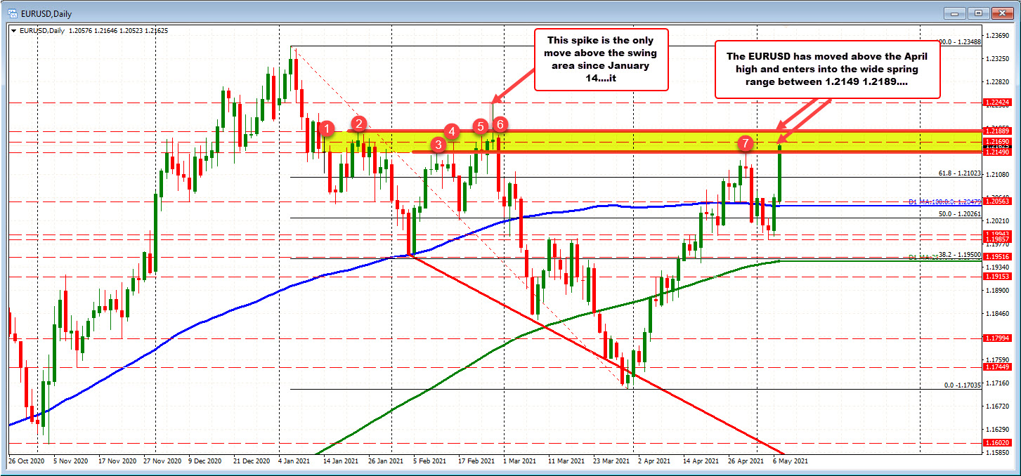 New highs as London/European traders look to exit