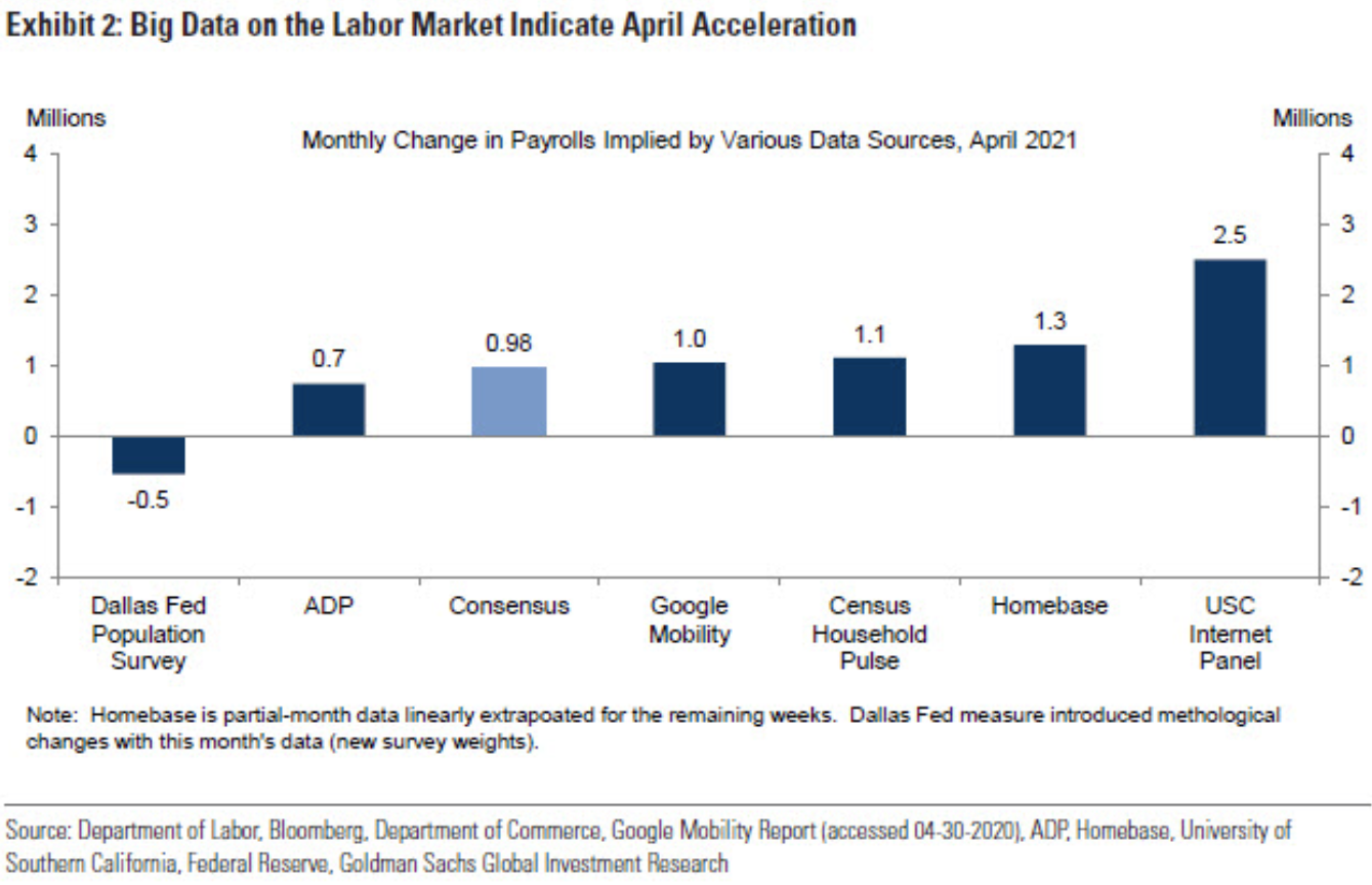 GS is looking for a very strong US labour market report Friday 7 May 2021 