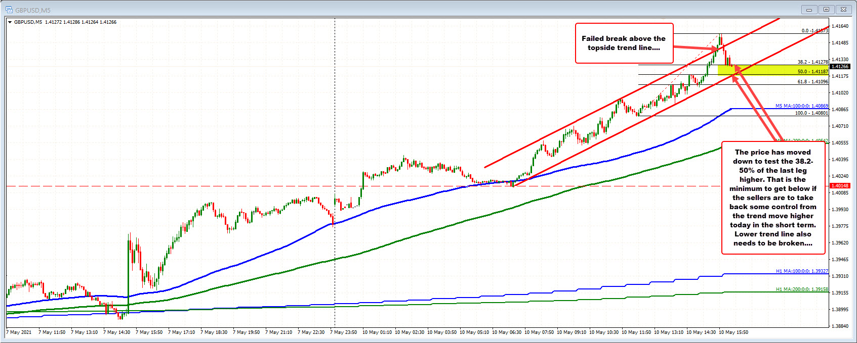 The GBPUSD on the 5 minutes chart