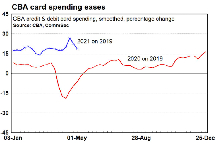 Via CommSec (part of the Australia's CBA). Data from the Commonwealth Bank's (CBA) measure of household credit and debit spending 