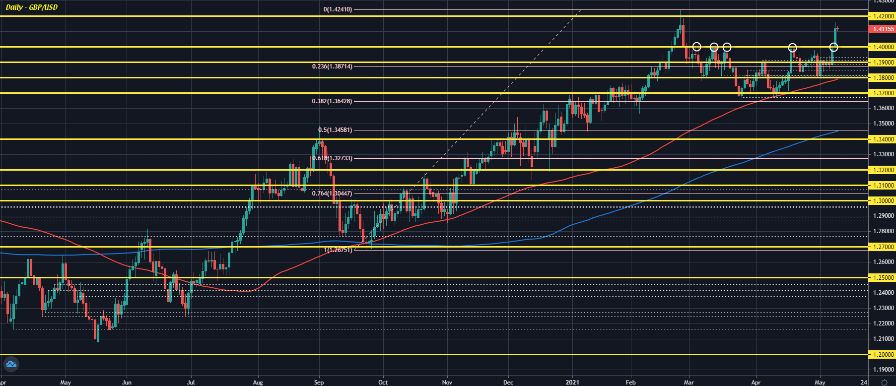 GBP/USD D1 11-05