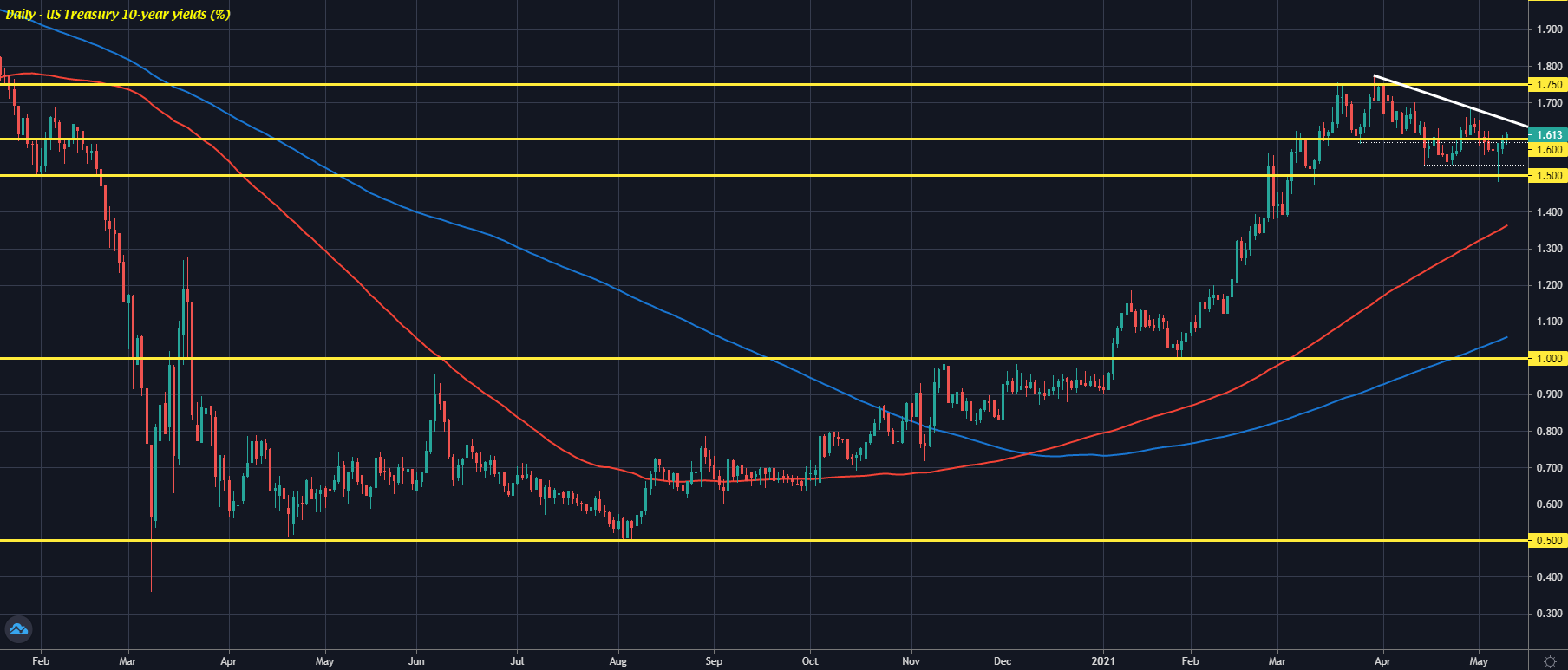 USGG10YR