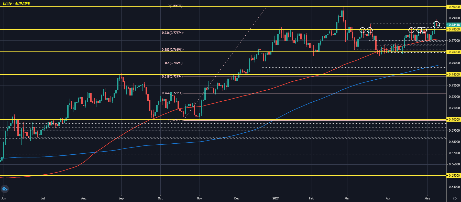 AUD/USD D1 11-05