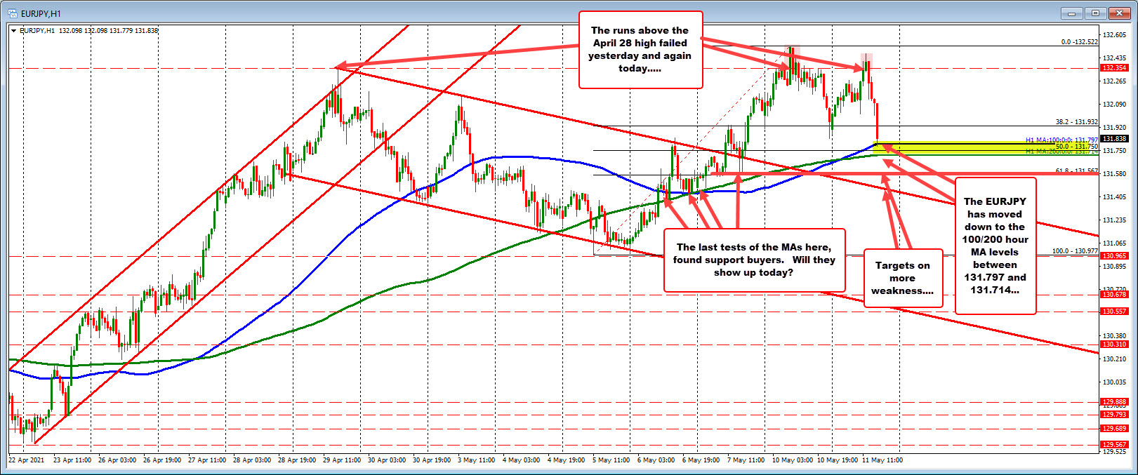 The lows from Thursday and Friday of last week in the EURJPY stalled ahead of the MAs