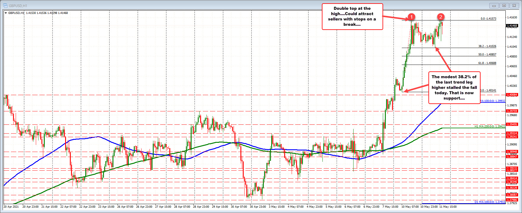 The GBPUSD on the hourly