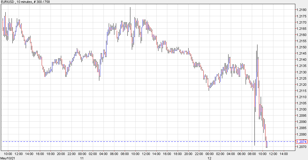EUR/USD falls to the lows of the day