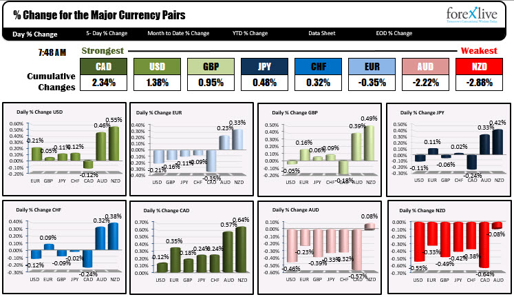 USD is higher ahead of US CPI data 