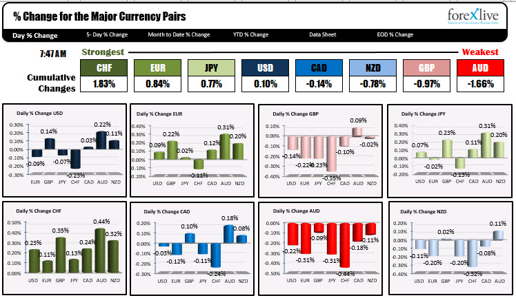 The USD is mixed ahead of the PPI and Initial claims data 