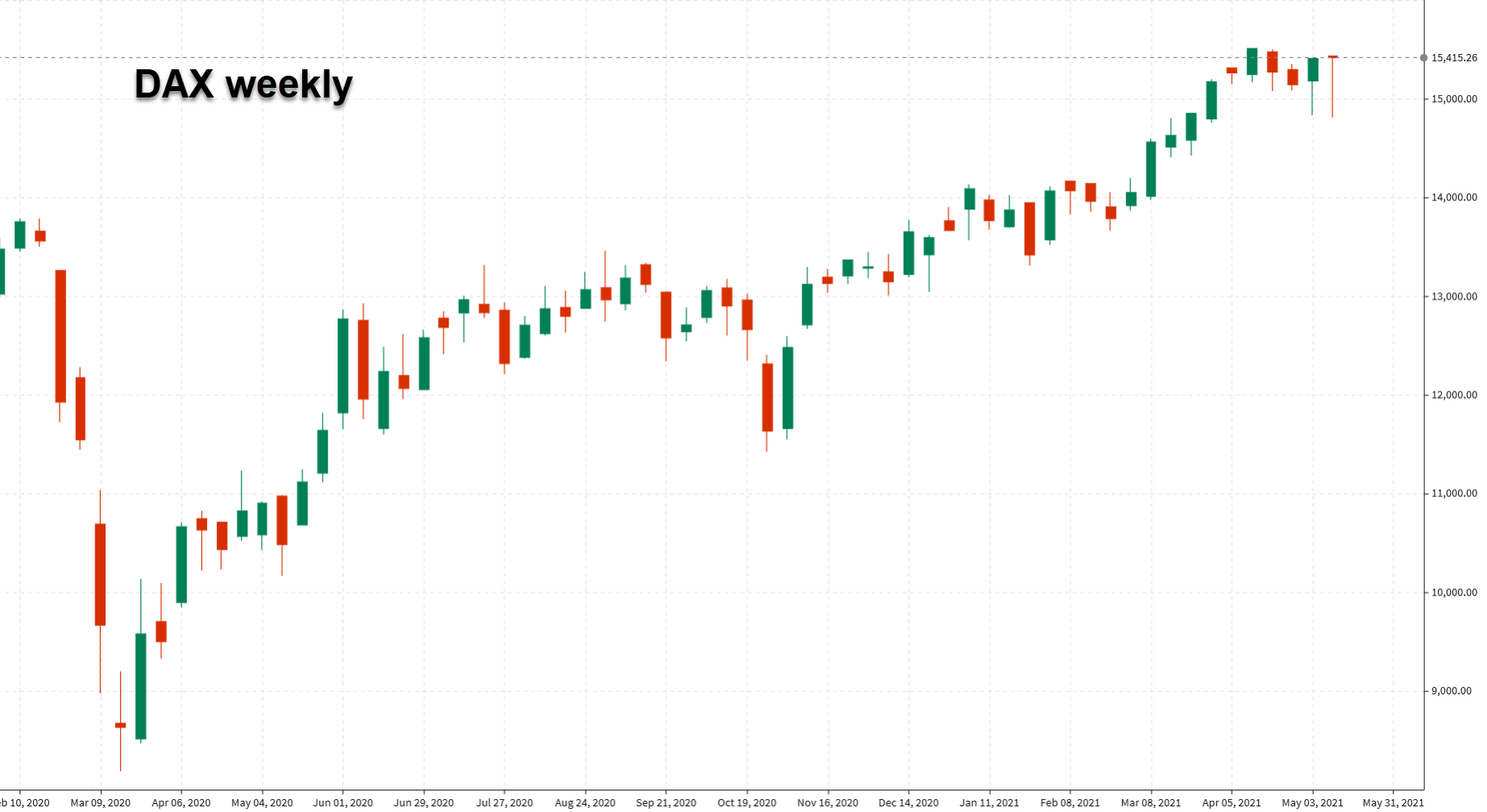 DAX weekly chart