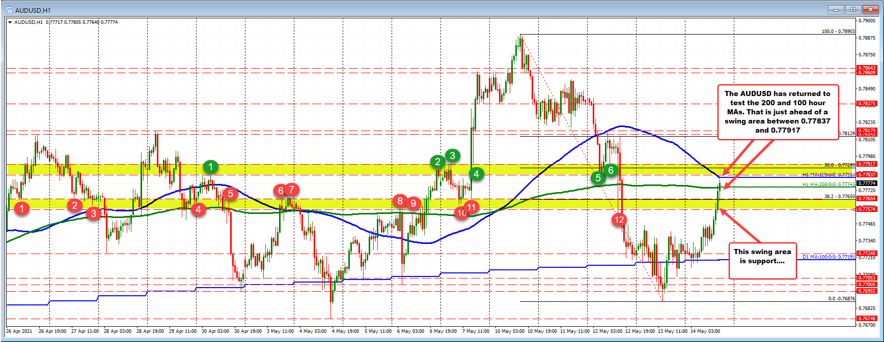 AUDUSD stretches to test moving averages on the hourly chart_