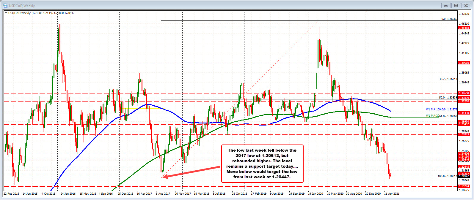 USDCAD on the hourly chart