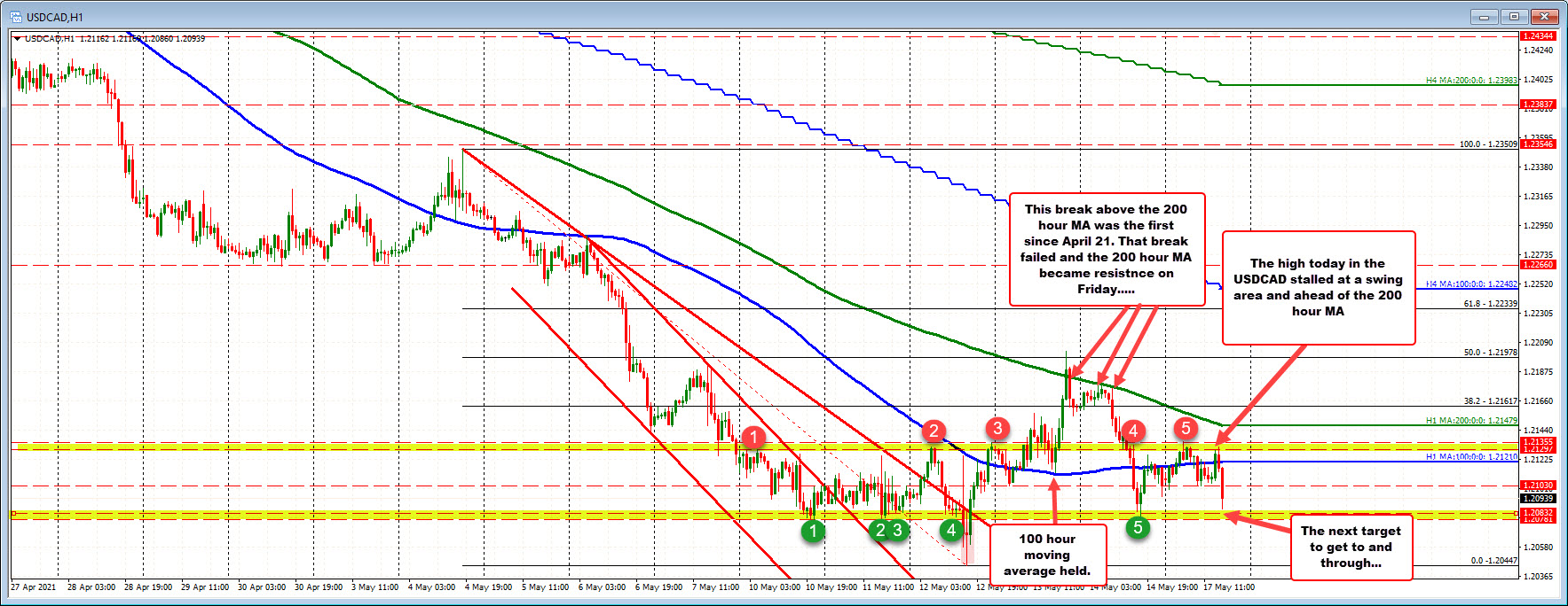 Extends toward a swing level at 1.2078.