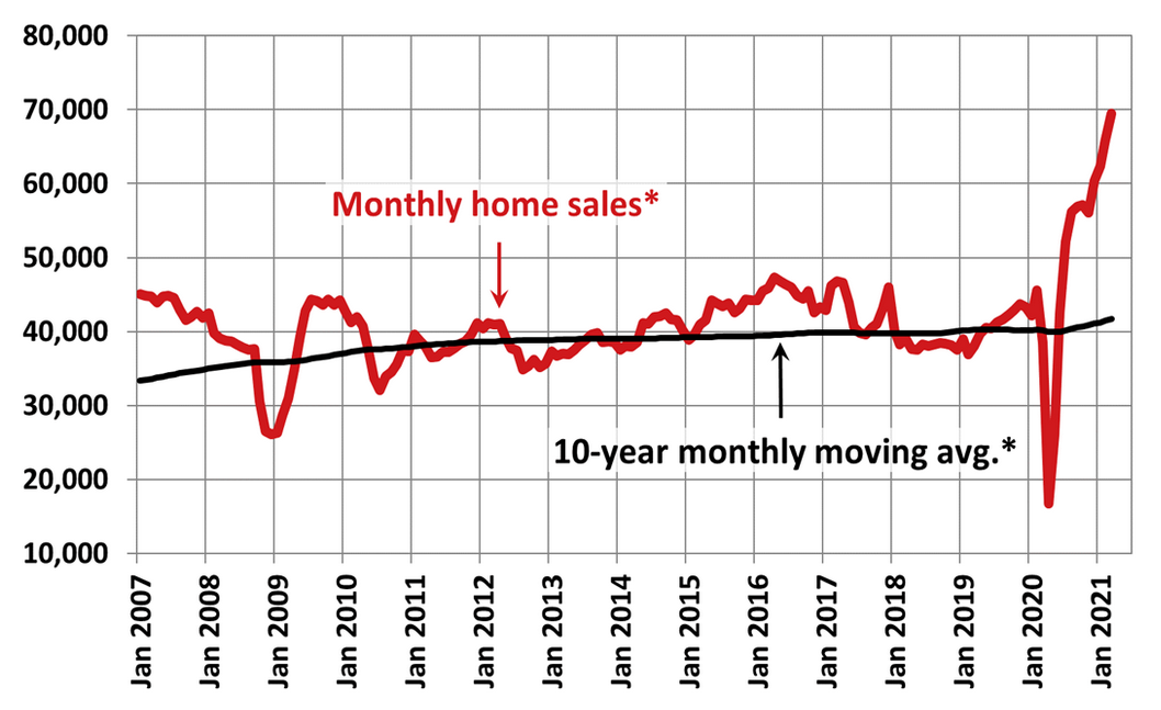 Canadian existing home sales