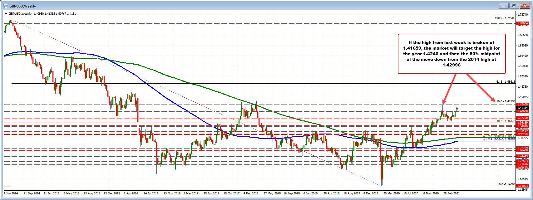 GBPUSD on the weekly chart