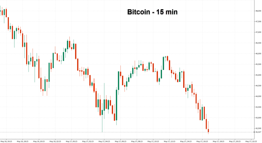 Bitcoin looks to revisit the lows