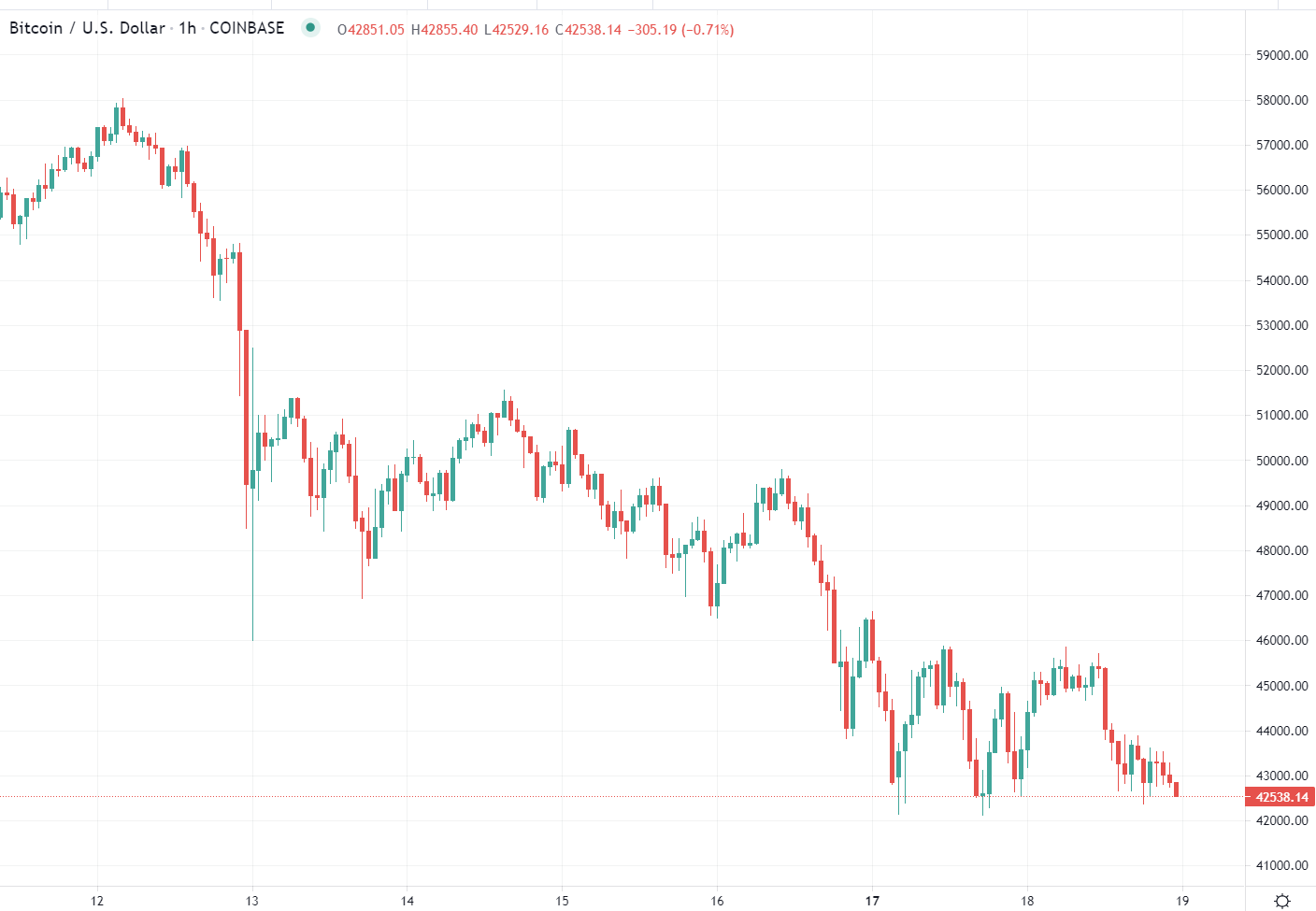 The chart is looking heavy for BTC 