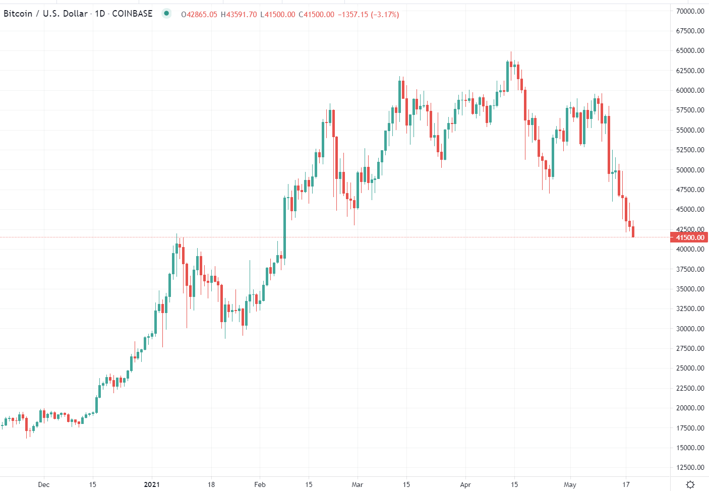 BTC/USD has been on the skids, trading to early February lows now. 