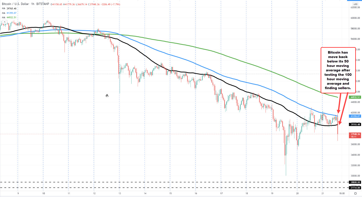 Bitcoin on the hourly chart has dipped below its hourly moving averages