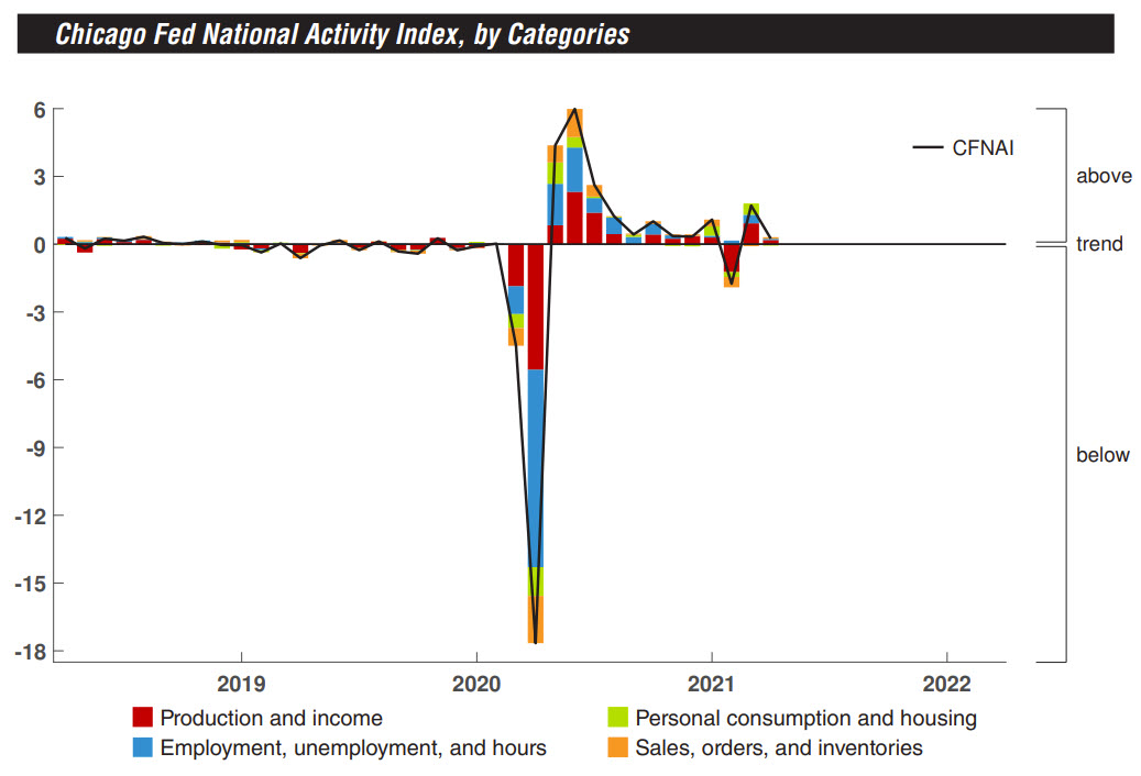 Chicago Fed national activity index