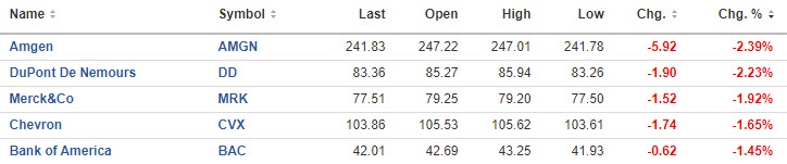 Top five Dow losers