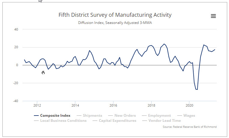 Richard Fed manufacturing index