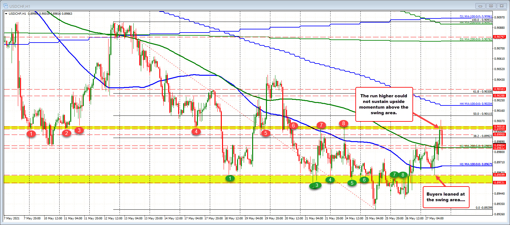 Finds support buyers...