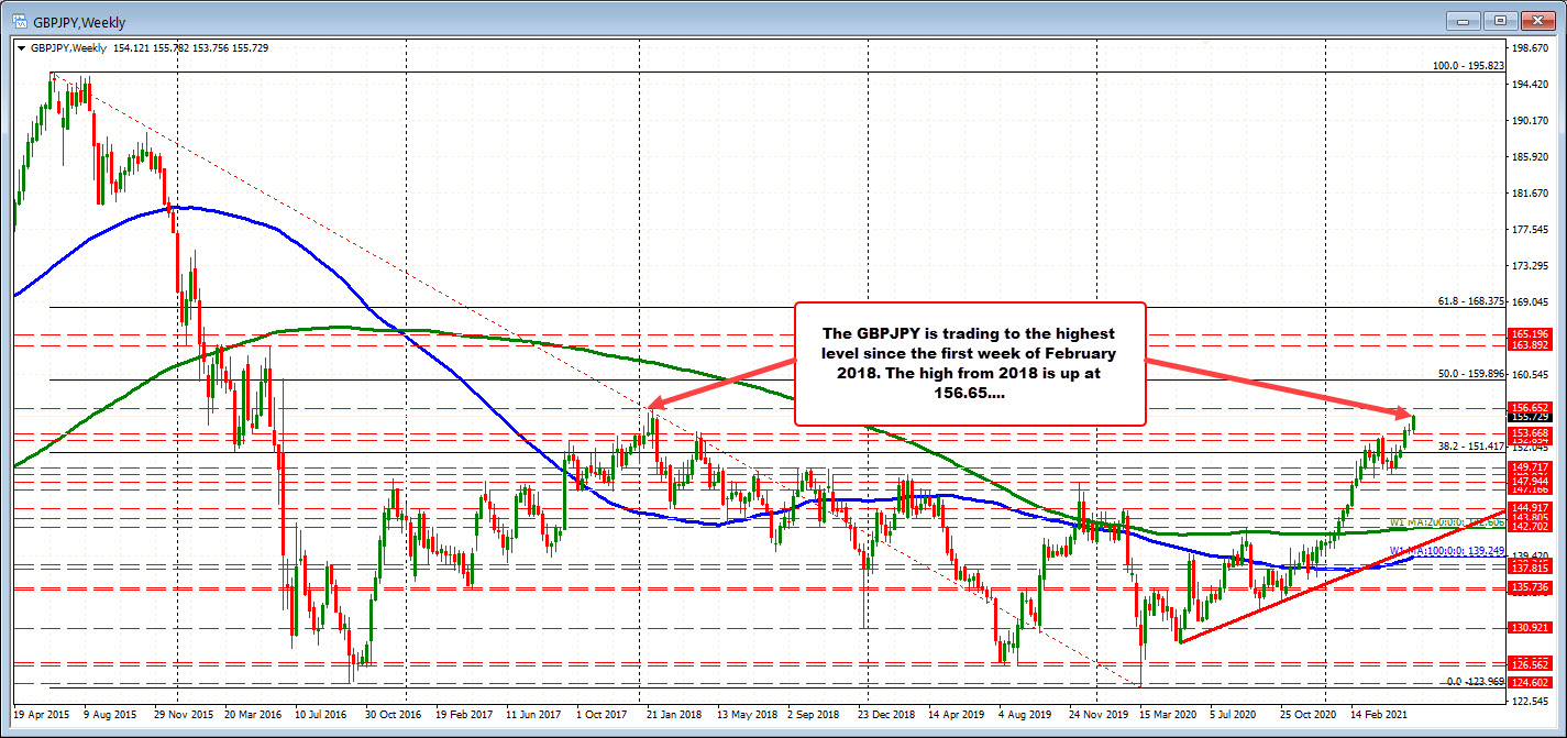 GBPJPY on the weekly chart