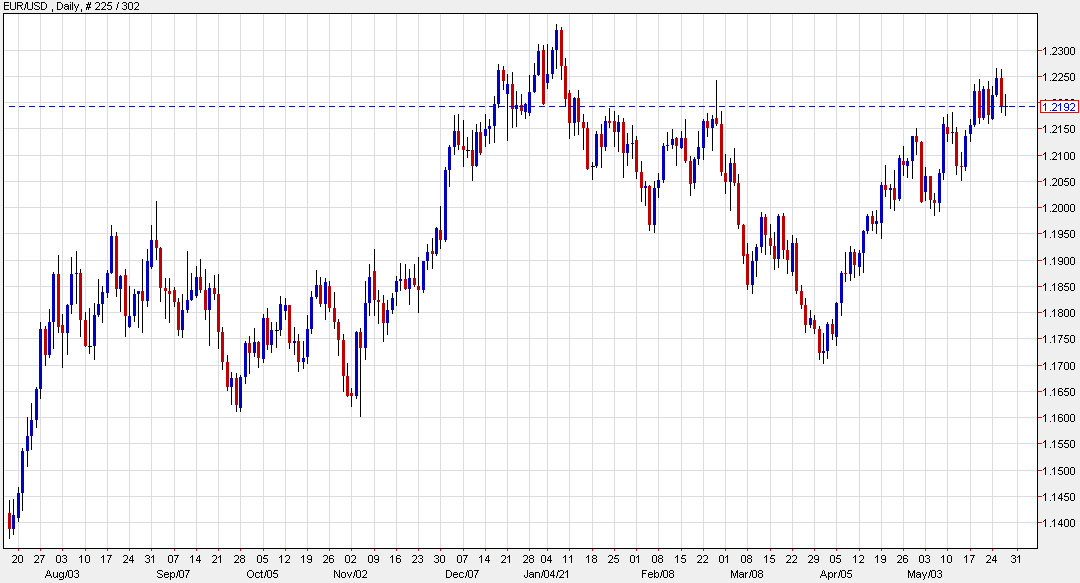 EUR/USD is flat at 1.2192 today