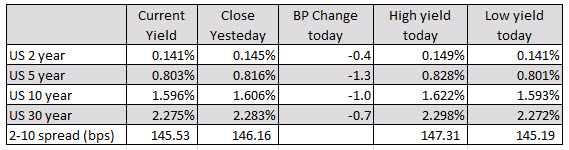 US yields are lower