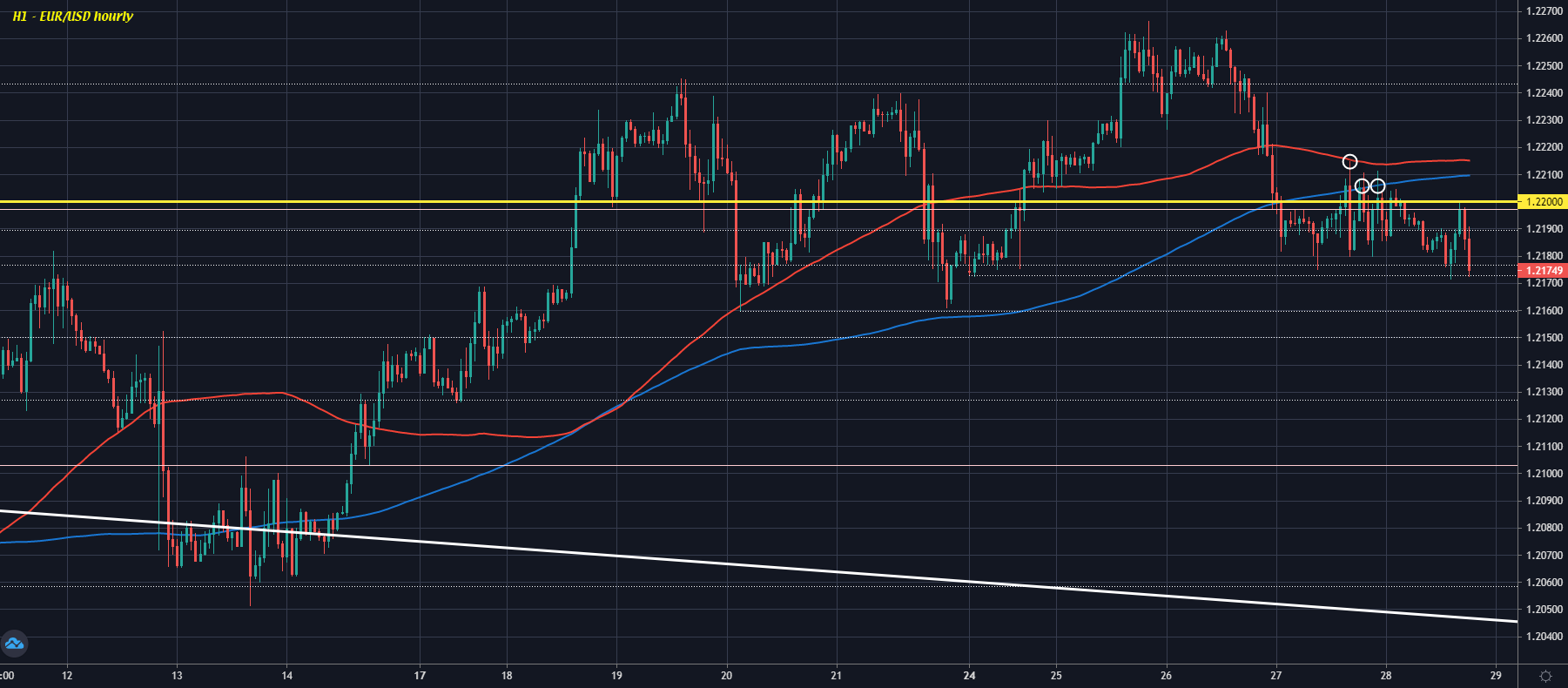 EUR/USD H1 28-05