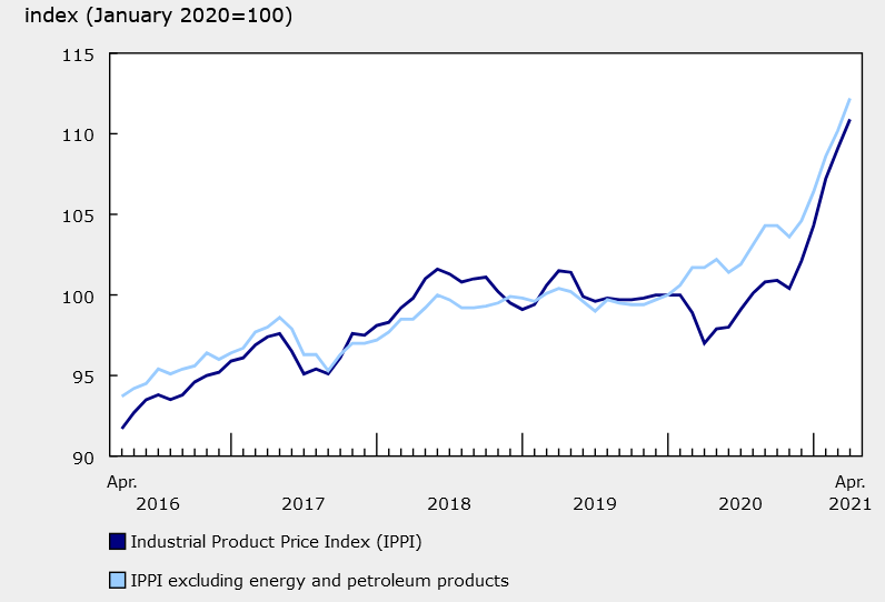 Canada April industrial product price chart