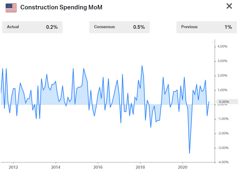 US construction spending