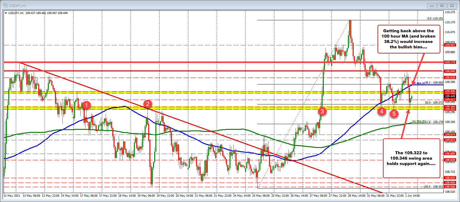 Swing area for the USDJPY holds support at 109.322 to 109.346