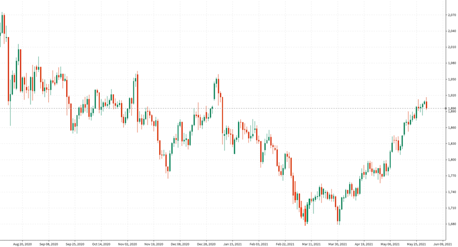 Gold traded as high as $1916