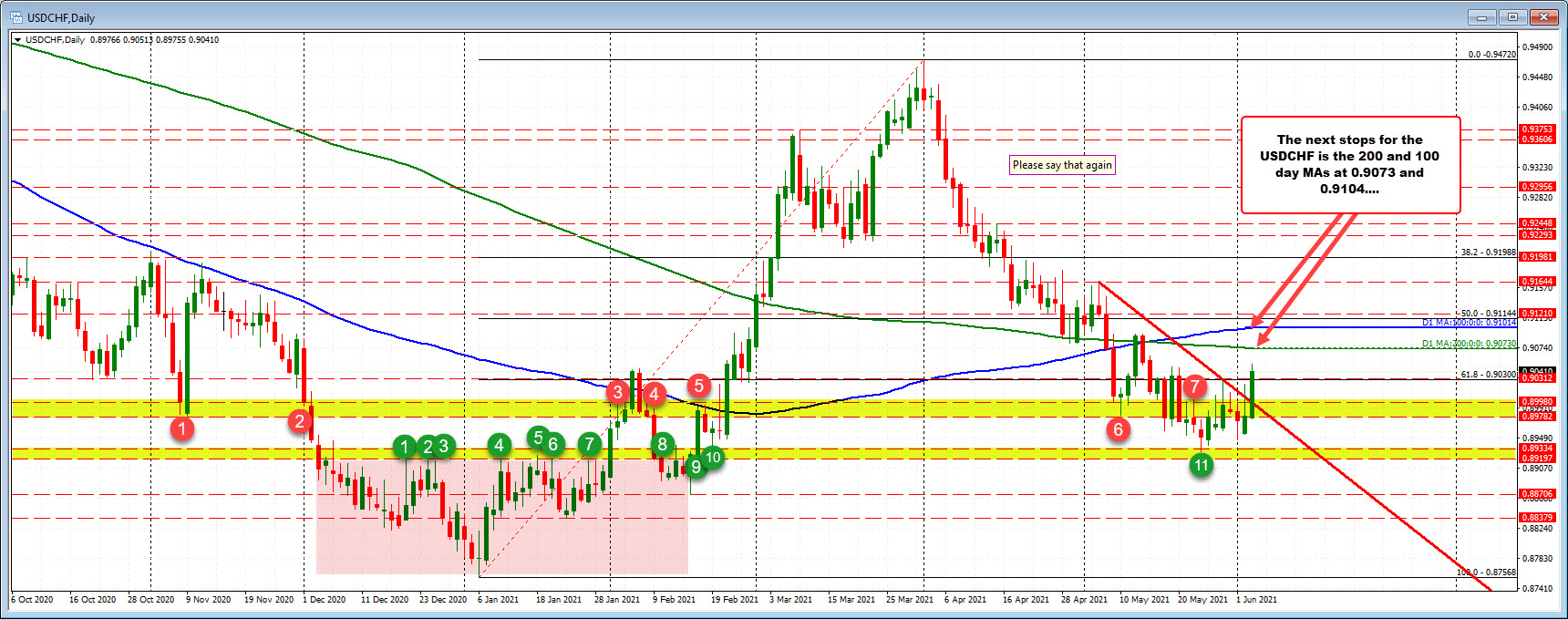 USDCHF on the daily chart