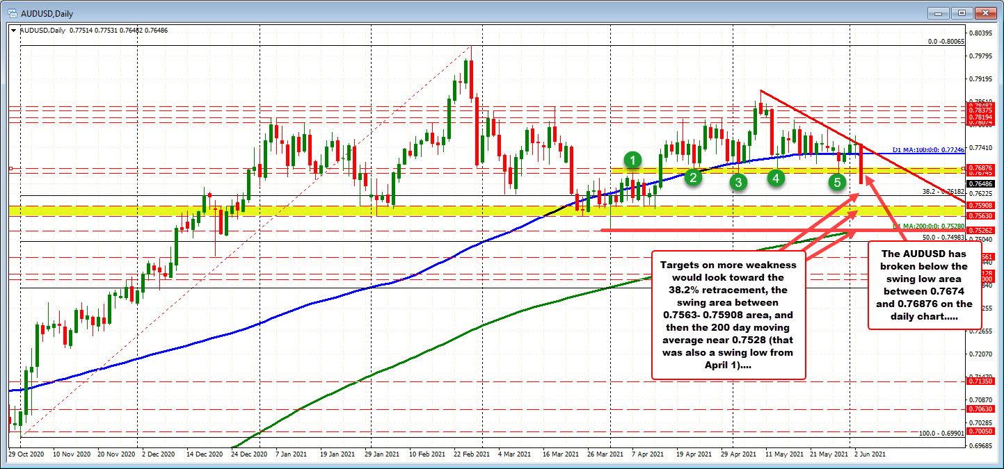 AUDUSD on the daily chart.  