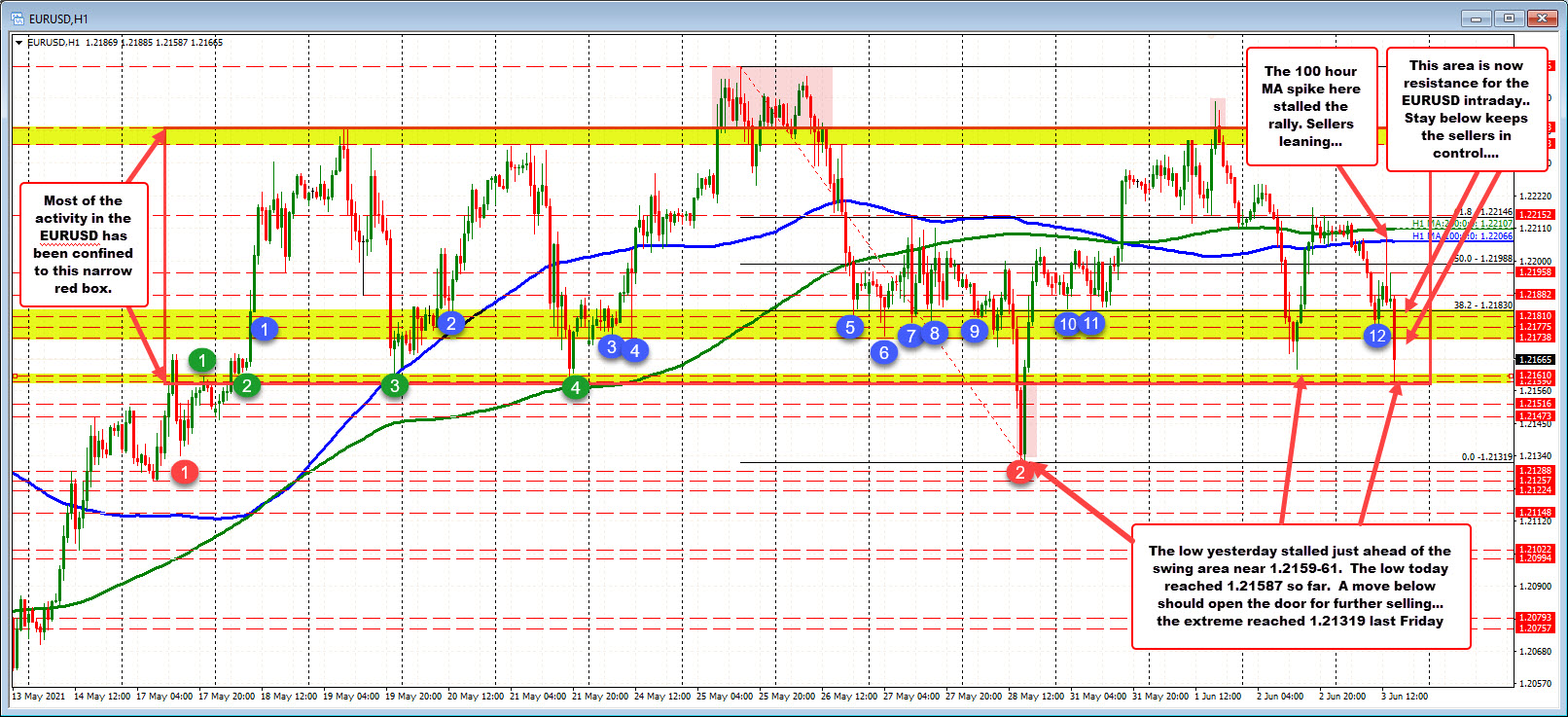 The EURUSD tested the swing low level at 1.2159. Bounces modestly