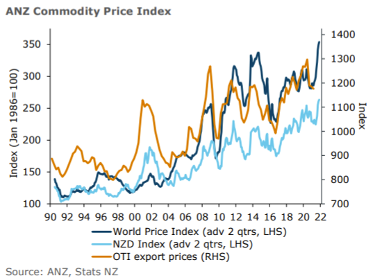 New Zealand - ANZ Commodity Price index for May: +1.3% m/m (prior +2.3%)