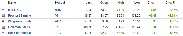 Dow winners