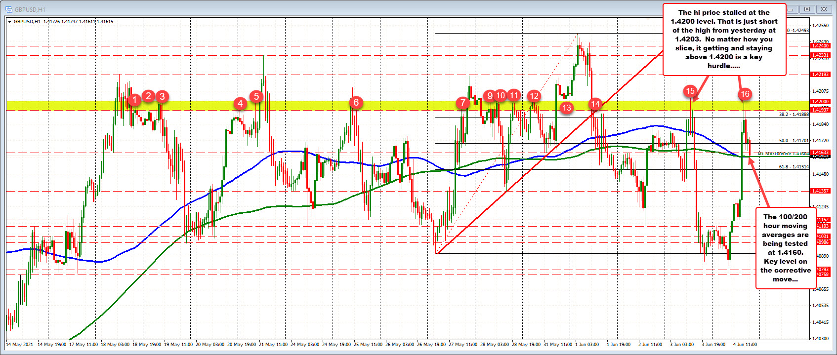 Held resistance at 1.4200 on the run higher