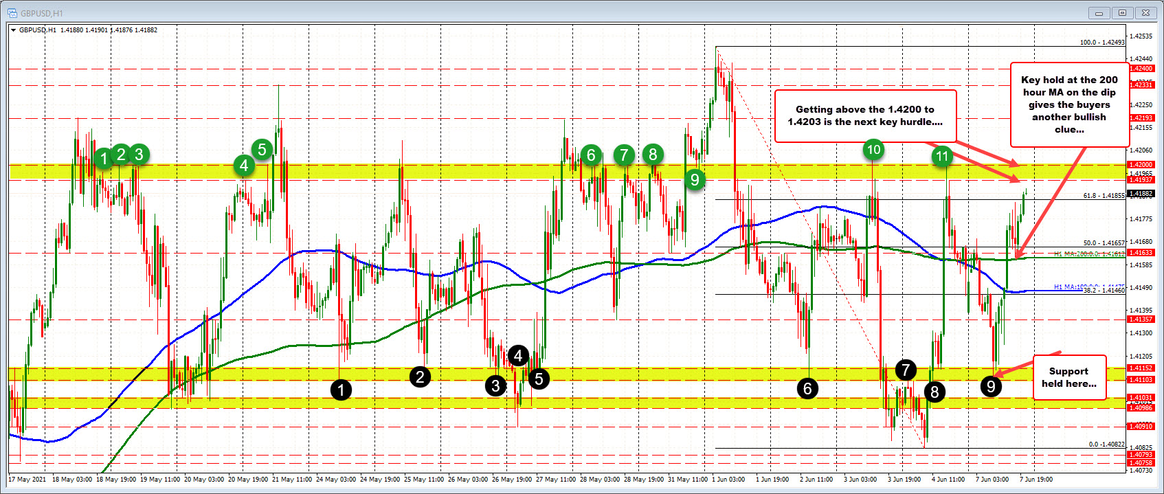 Price moves back higher after test of 200 hour MA, stalled intraday correction