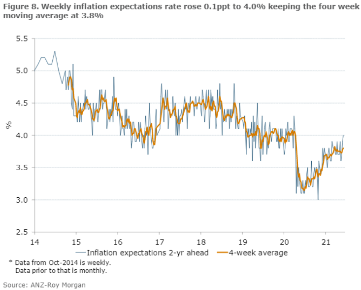 As part of the weekly consumer sentiment survey ANZ ask about inflation expectations.