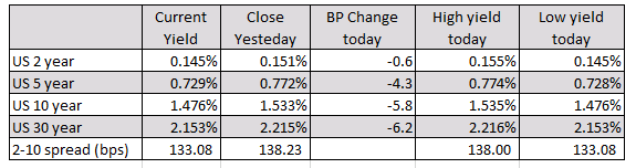 US yields are lower