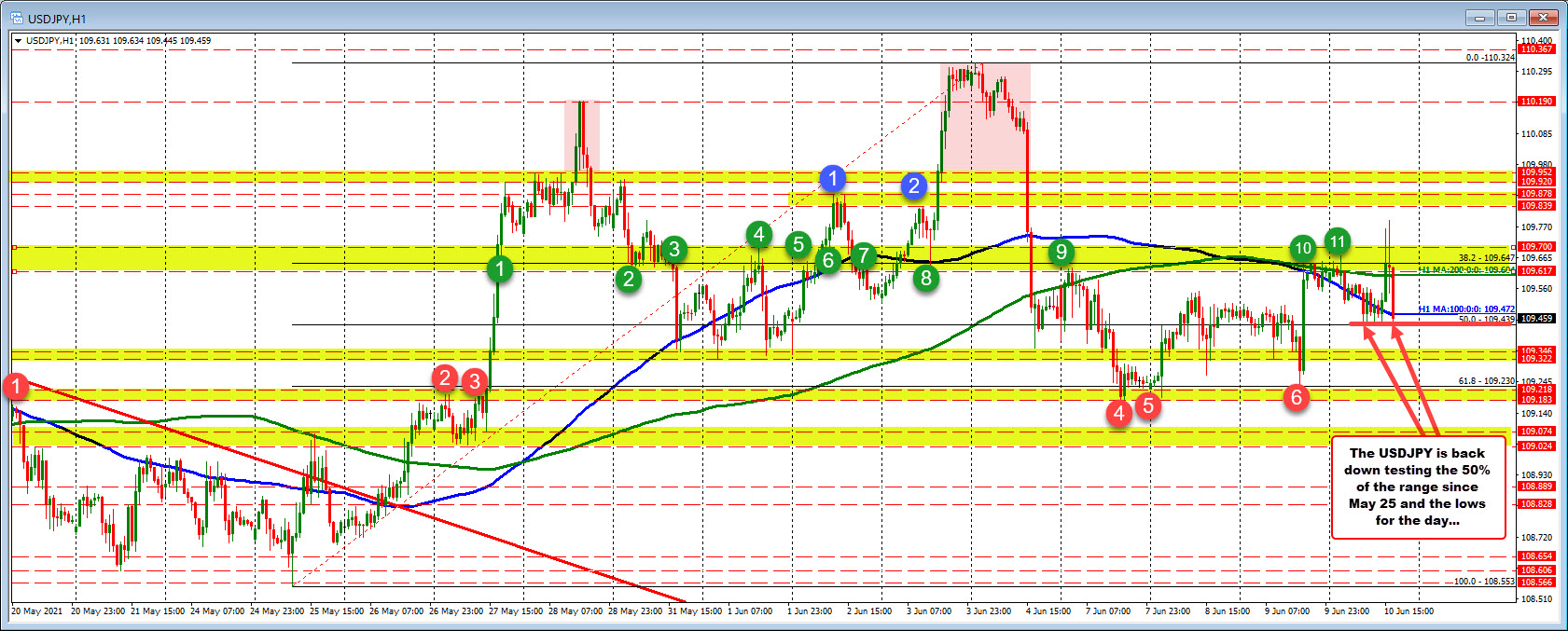 109.439 is the midpoint and near lows for the day_