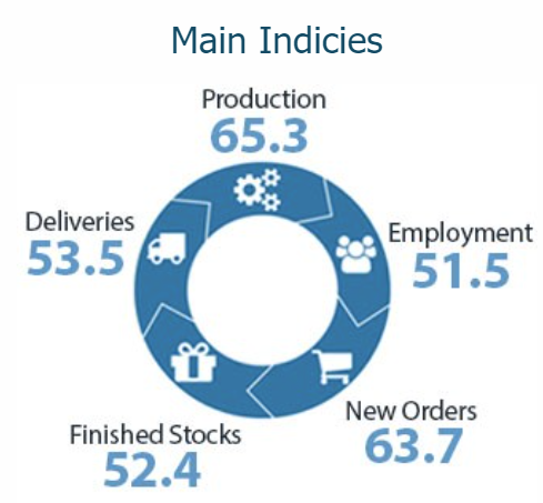 BusinessNZ Performance of Manufacturing Index (PMI) May 2021