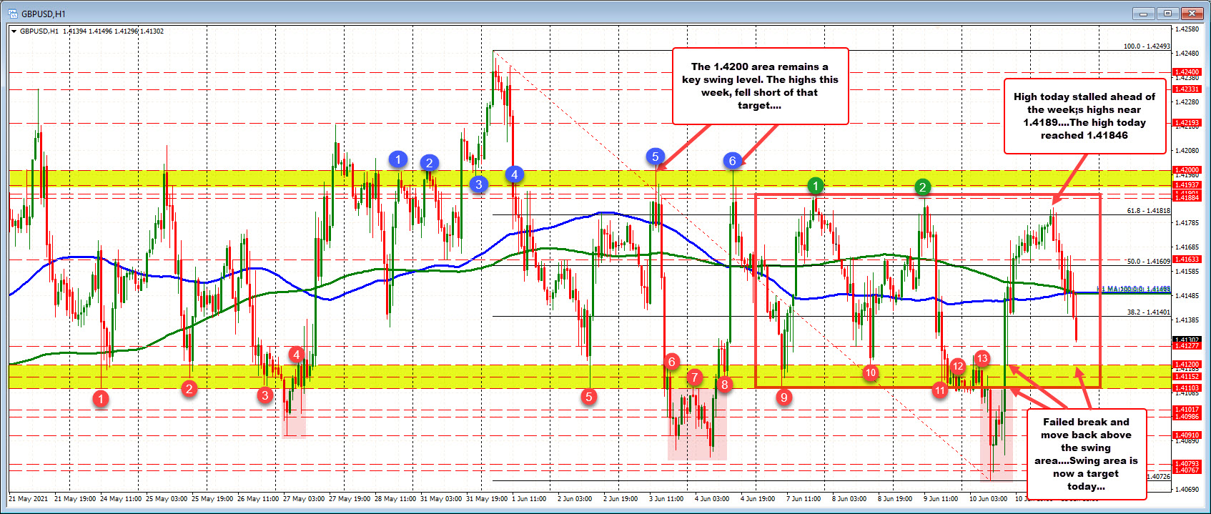 Pair trades to new session lows