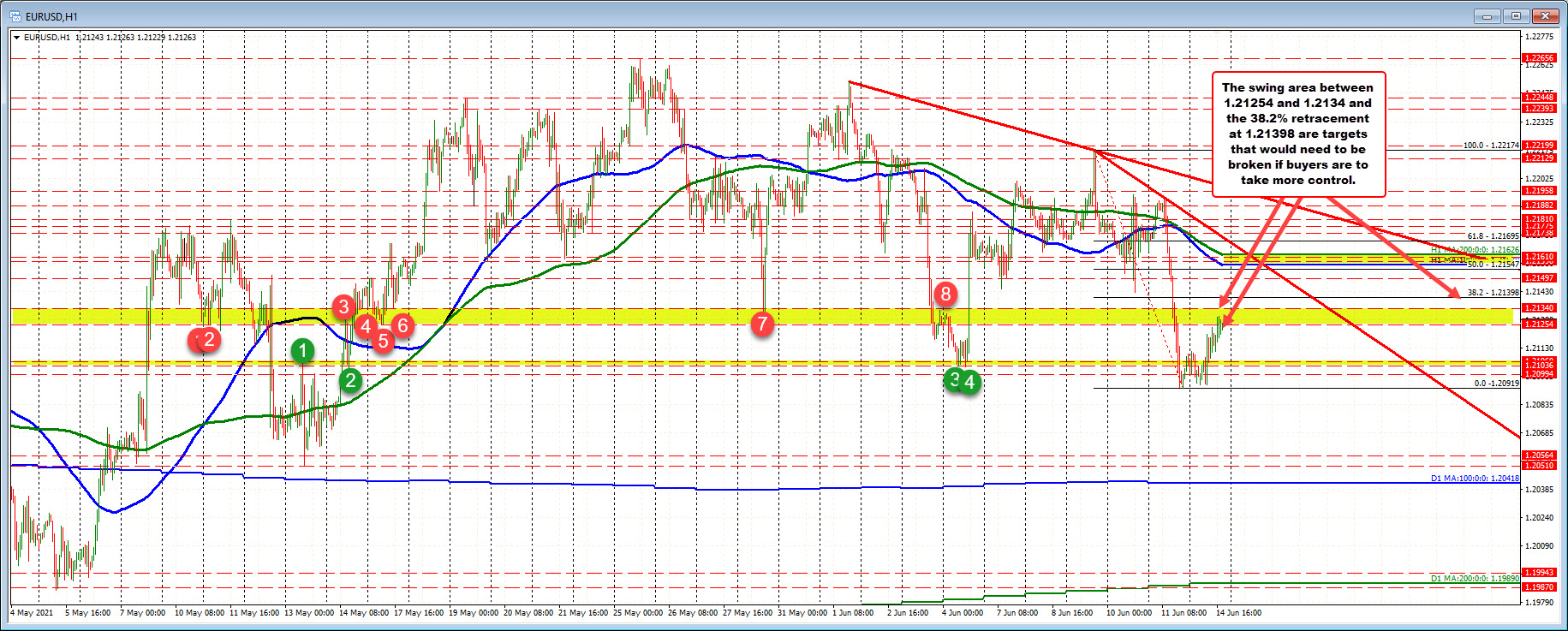 Swing area between 1.21254 and 1.21340_