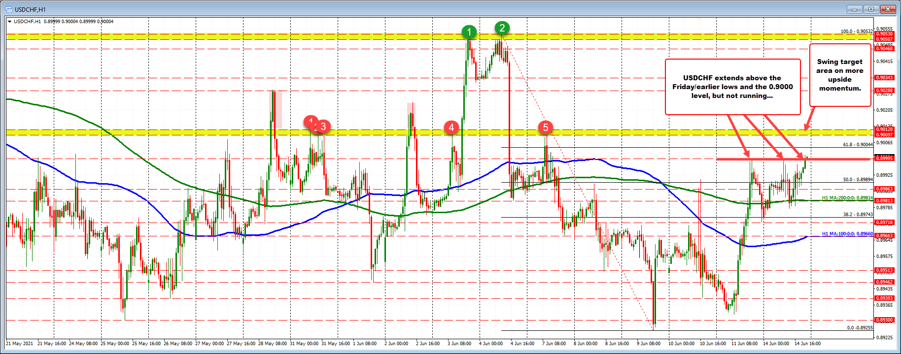 Swing area ahead from 0.9009 to 0.9012